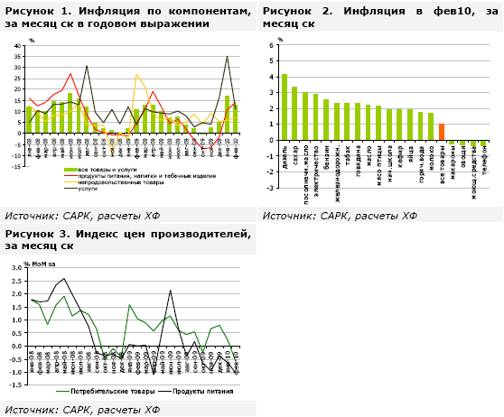 Инфляция В Феврале 2010 Года - Исследования - Halyk Finance