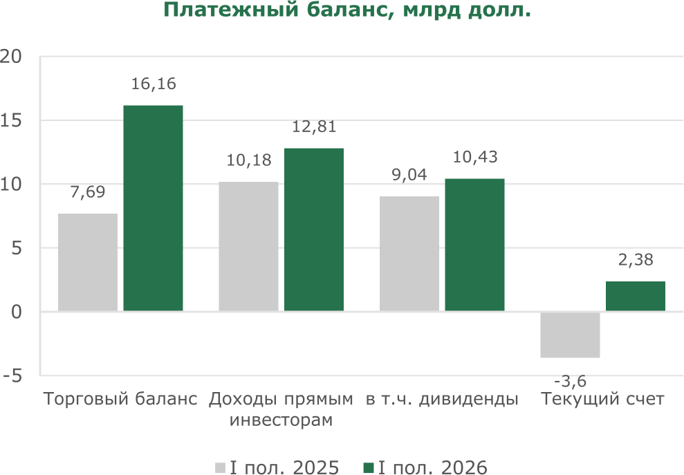 Платежный баланс
