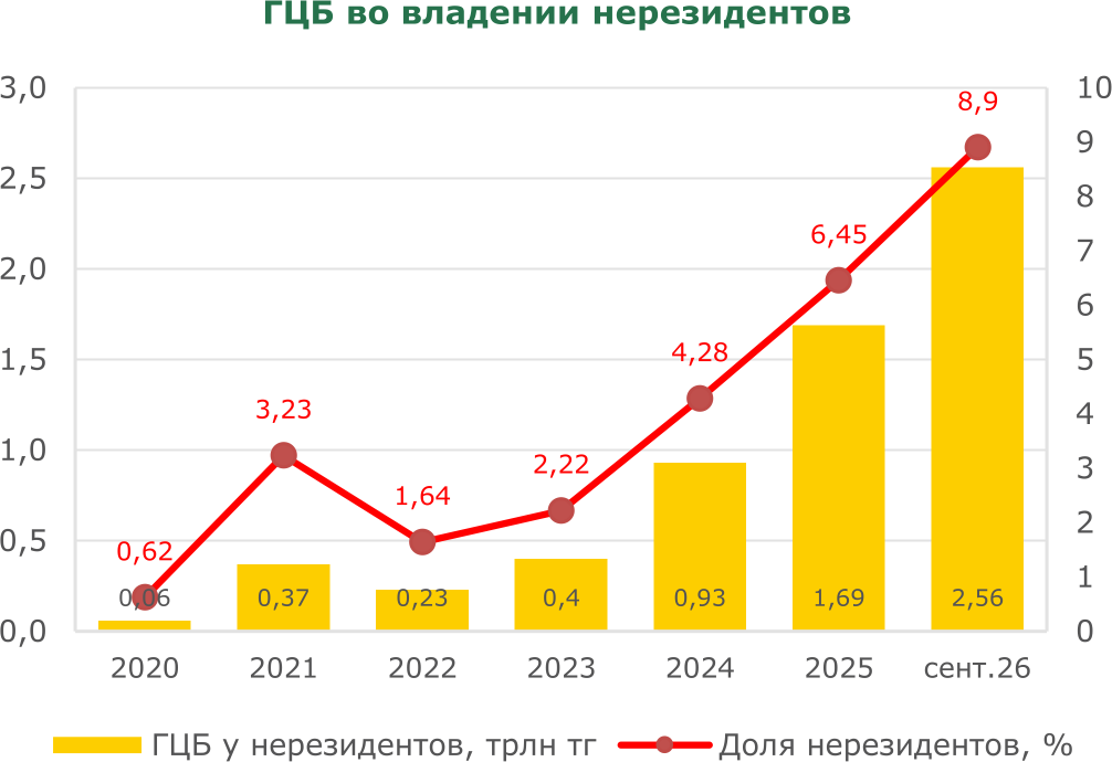 ГЦБ во владении нерезидентов